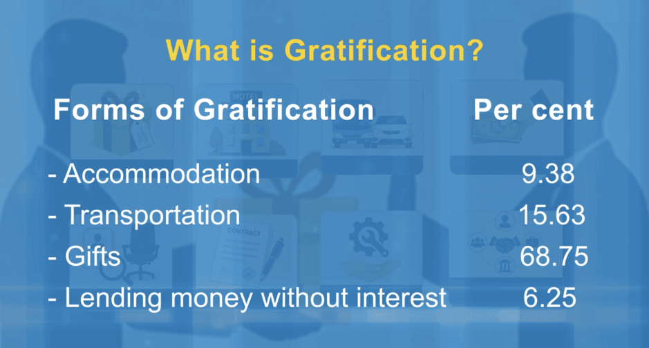 When gratitude turns into obligation: Gifts become the new face of corruption